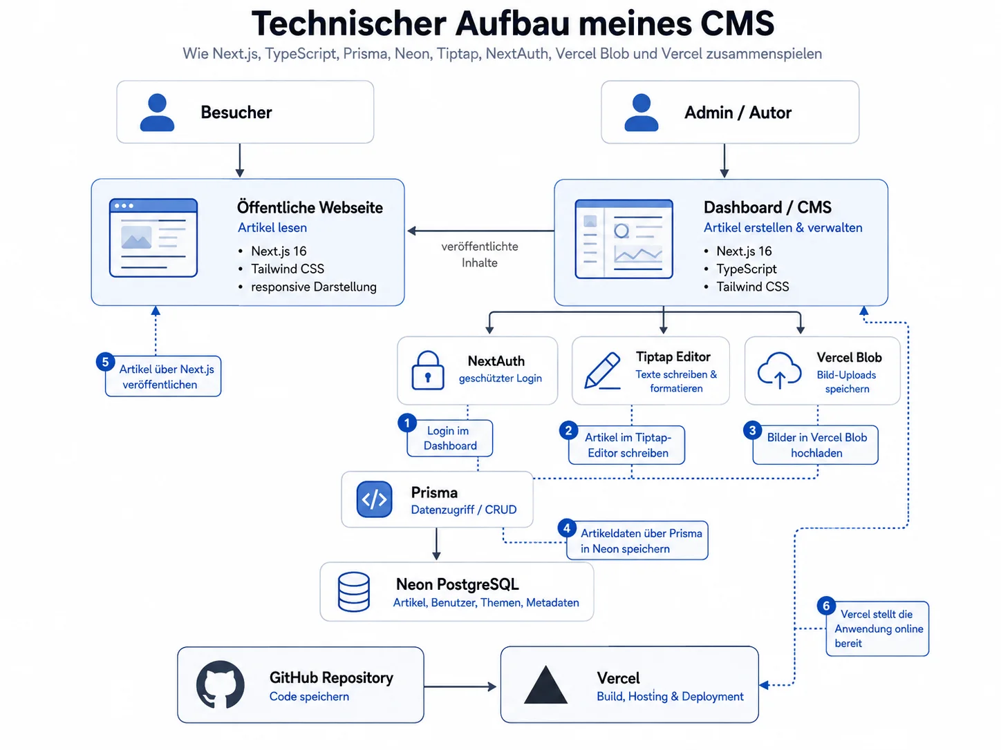 CMS Architektur.png CMS Architektur.png