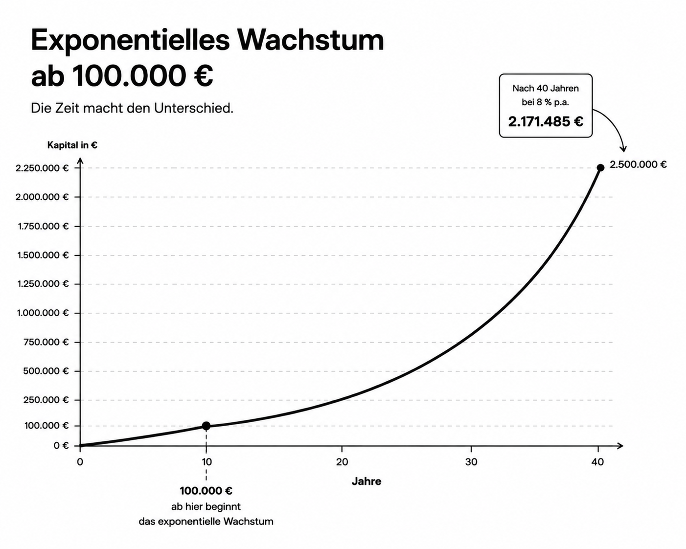 Warum der Zinseszins so mächtig ist